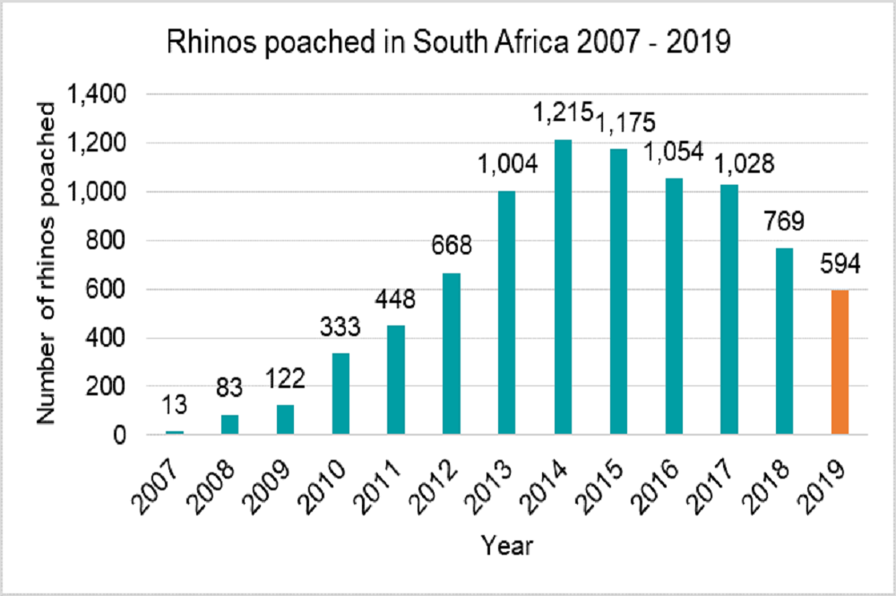 Graph with poaching numbers in South Africa, 2007 - 2019