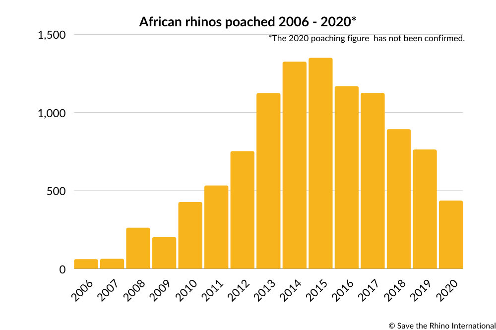 AfricanRhinosPoached2006 2020