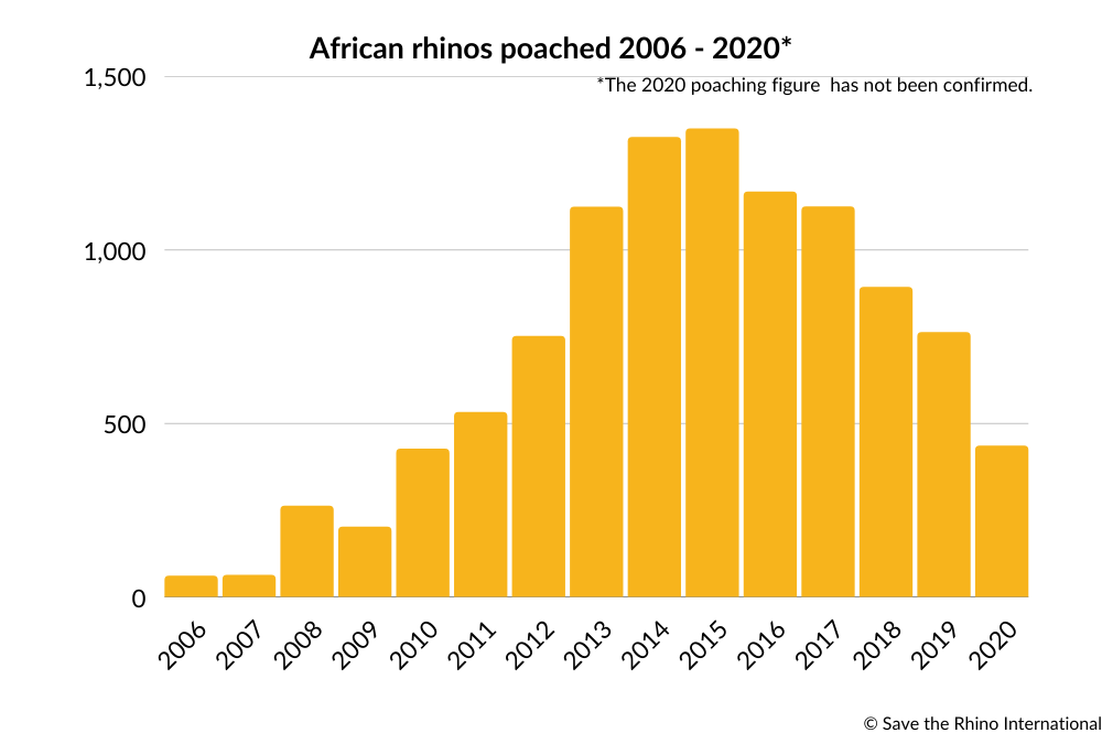 rhino number