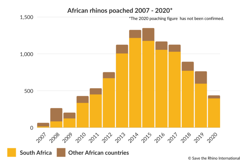 Poaching Numbers | Conservation | Save the Rhino International