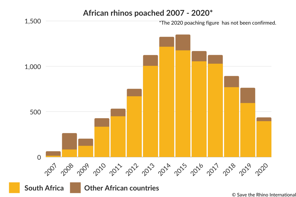 African rhinos poached 2007-2020
