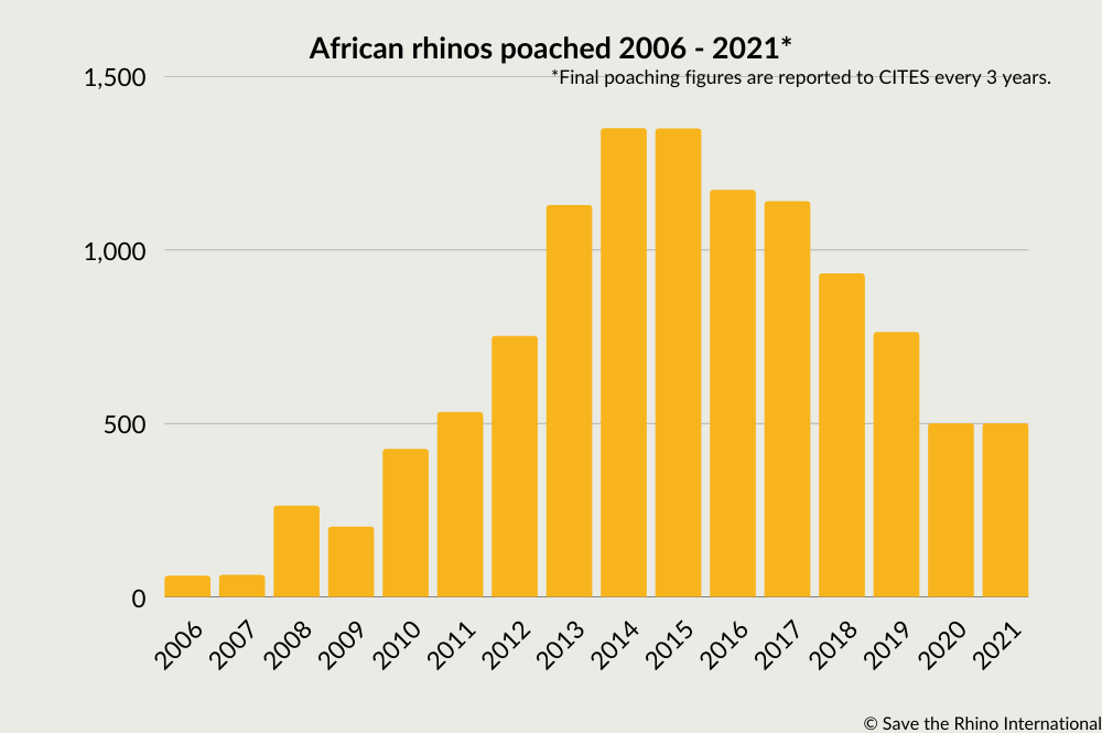 Graph showing African rhino poaching numbers