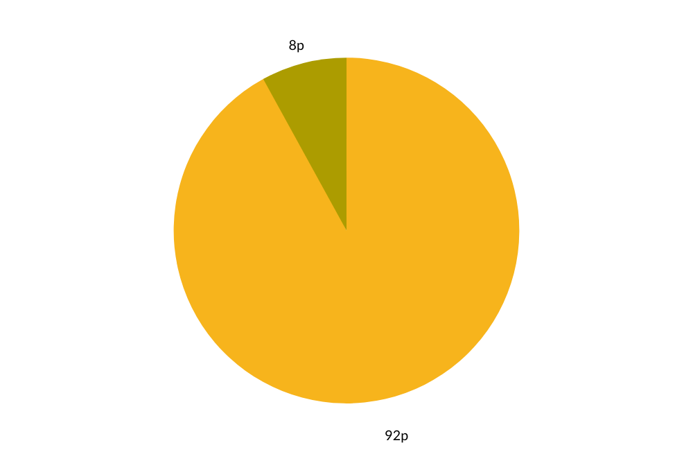 Pie chart showing 92p of every £1 on rhino conservation.