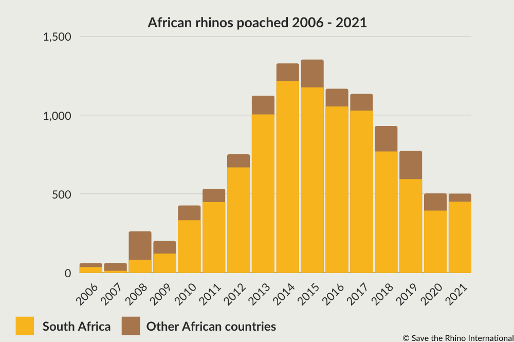 Poaching numbers Conservation Save the Rhino International