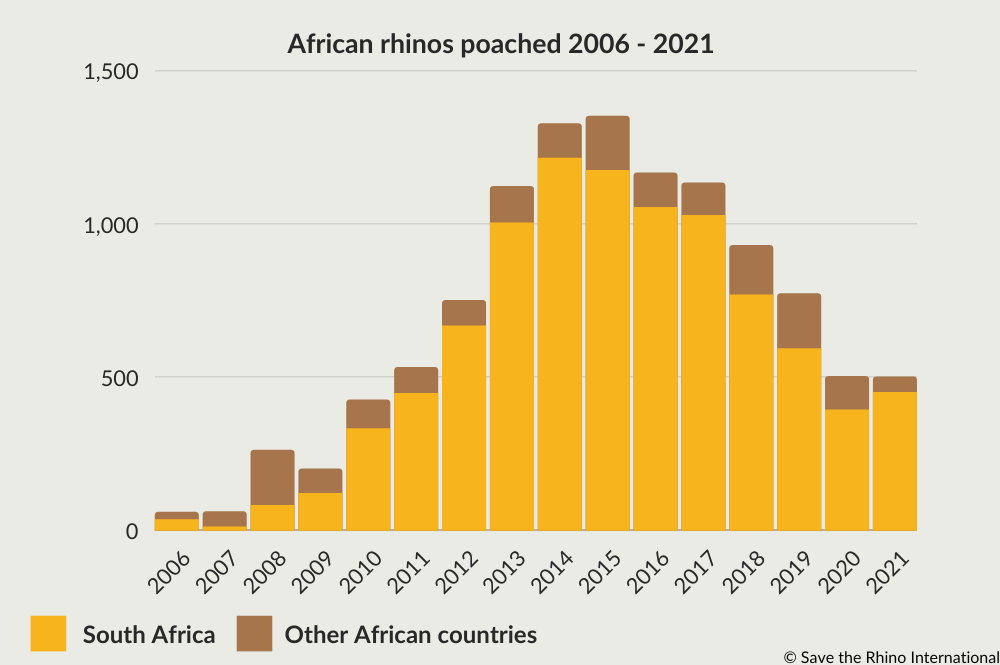 Rhino poaching bar chart