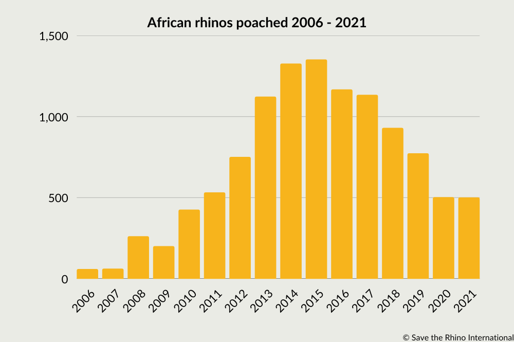 Bar chart of poaching stats