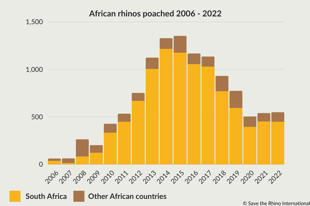 Graph showing the number of African rhinos poached between 2006 and 2022, split out with SA stats