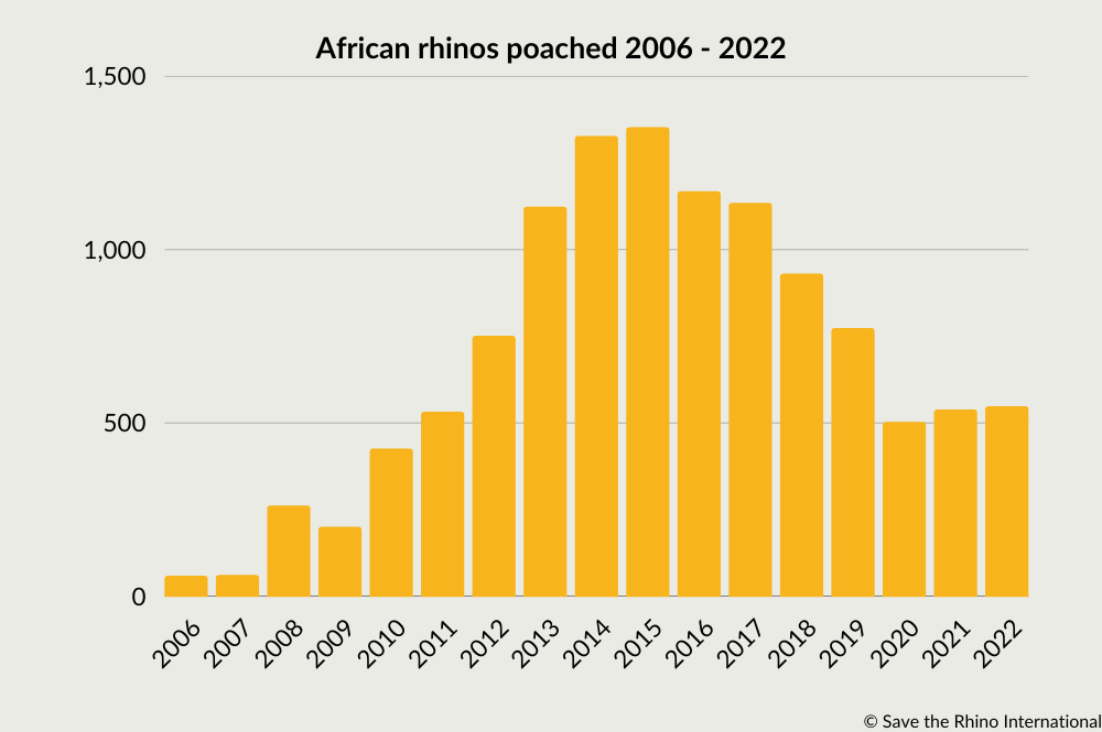 Graph showing the number of African rhinos poached between 2006 and 2022