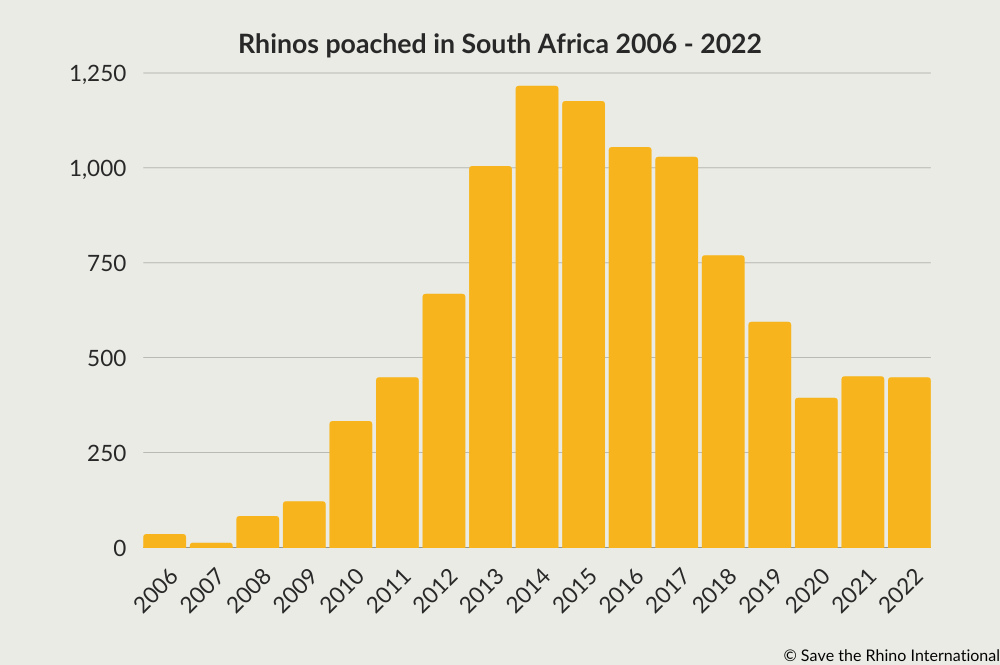 Graph showing the number of South African rhinos poached between 2006 and 2022