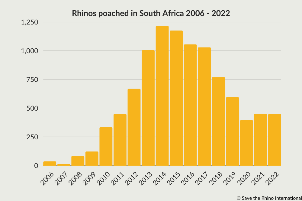 Javan Rhinoceros Population Graph