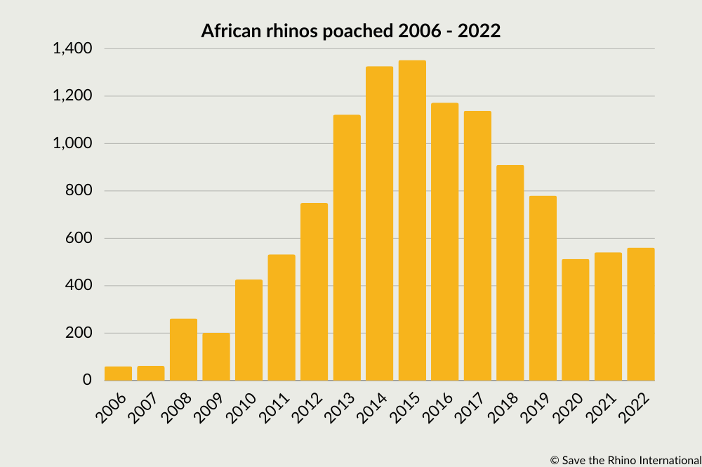 Bar chart showing the total number of African rhinos poached between 2006v and 2022.
