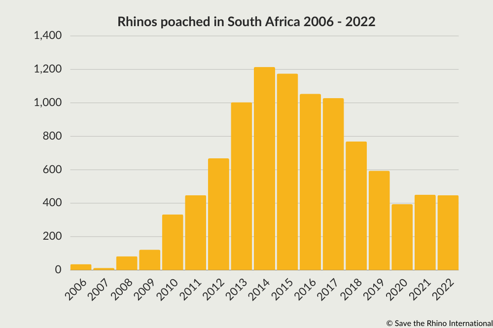 Bar chart showing the number of South African rhinos poached 2006 - 2022.