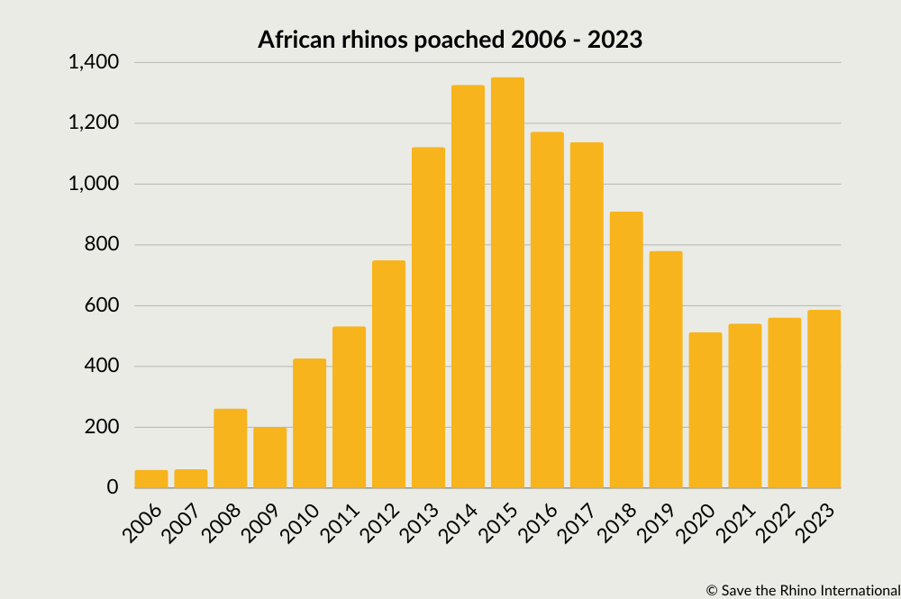 Graph showing the number of rhinos poached in Africa from 2006 to 2023.