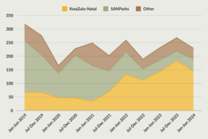 A chart showing the different regions of South Africa and the poaching numbers. KZN increasing.