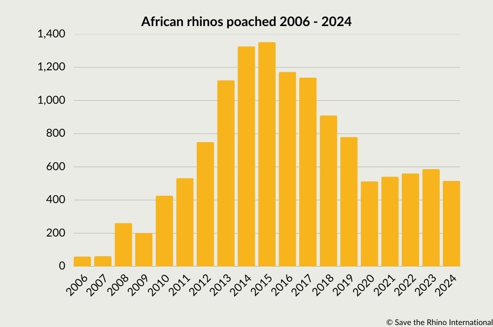 Chart showing the number of African rhinos poached between 2006 and 2024.