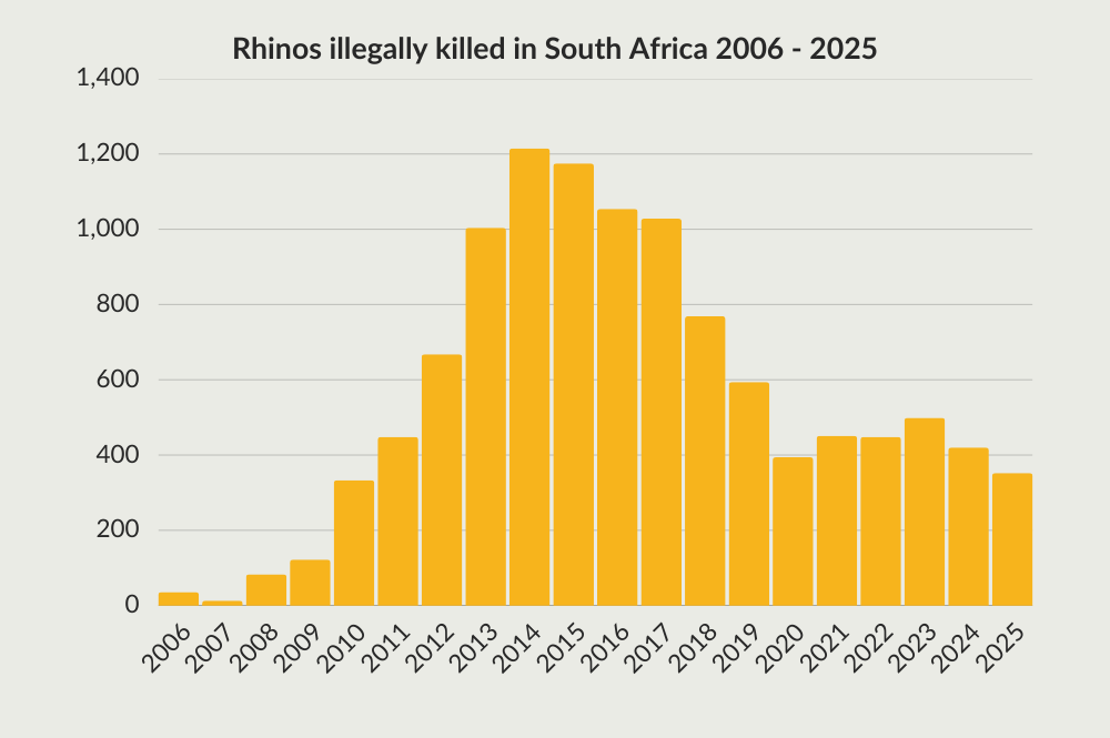 With the largest rhino population in the world, South Africa has been hardest hit during the current poaching crisis.